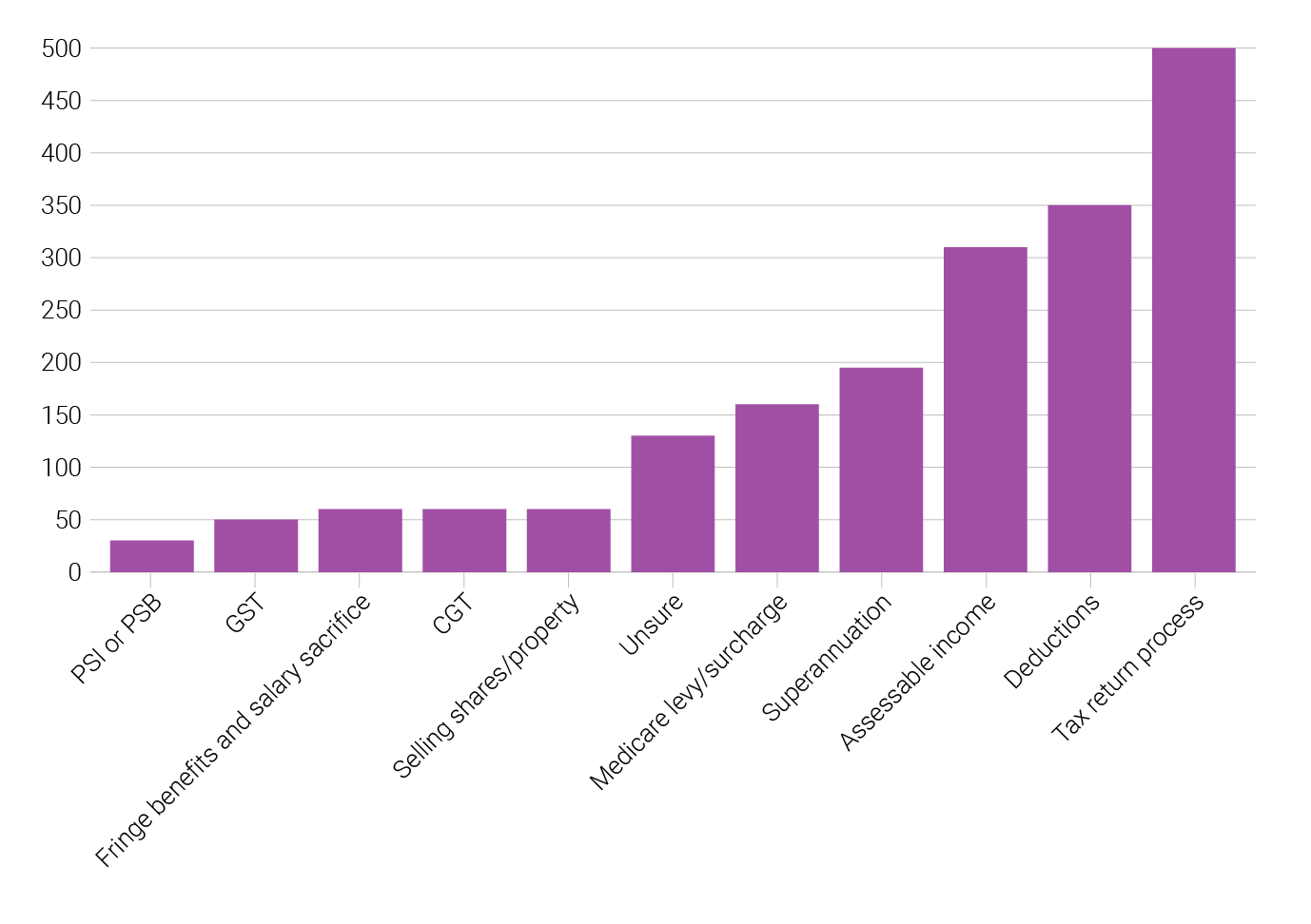A chart lists tax issues faced by clients of the Australian National University tax clinic. This includes approximately 30 instances of personal services income or personal services business, approximately 50 instances of Goods and Services tax, approximately 60 instances of fringe benefits and salary sacrifice, approximately 60 instances of capital gains tax, approximately 60 instances of selling shares or property, approximately 160 instances of medicare levy or medicare levy surcharge, approximately 195 instances of superannnuation, approximately 310 instances of assessable income, approximately 350 instances of deductions, approximately 500 instances of tax return processes, and approximately 130 instances of issues where the client was unsure.